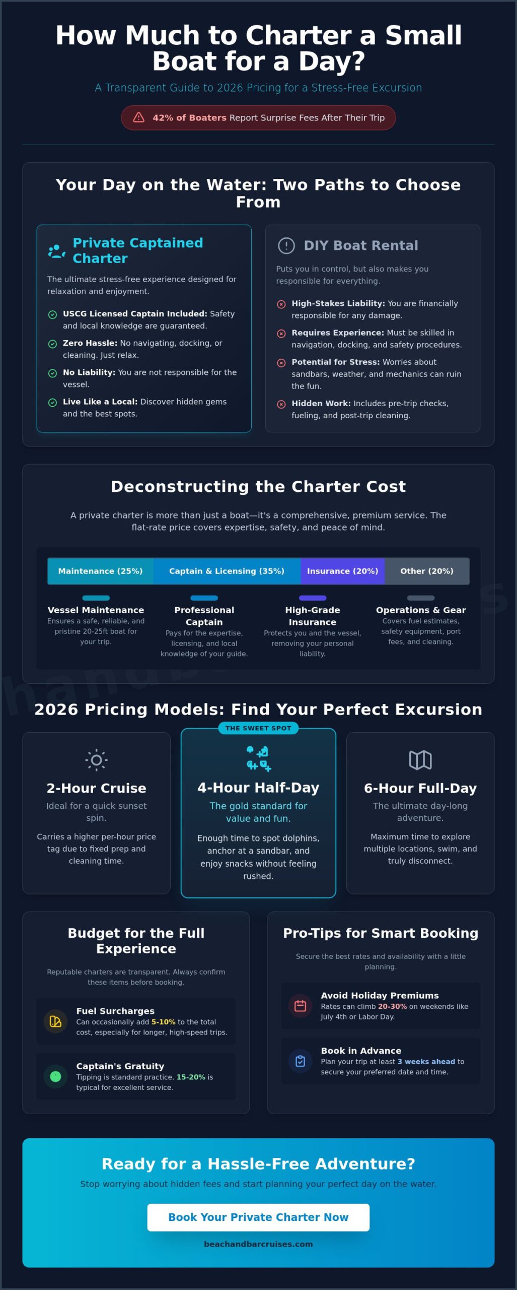 How Much to Charter a Small Boat for a Day? 2026 Pricing Guide