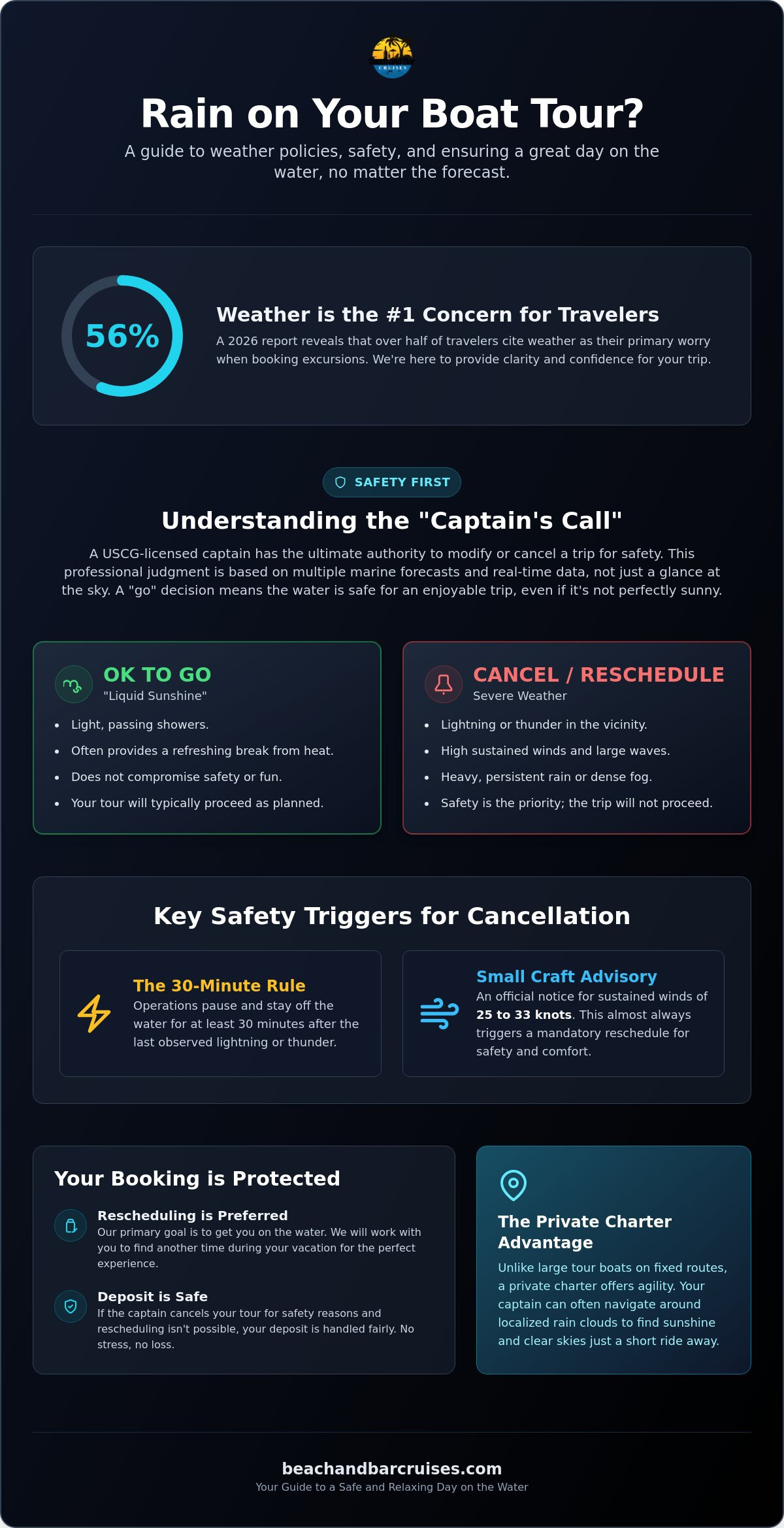 What Happens If It Rains on My Boat Tour? A Captain’s Guide to Weather